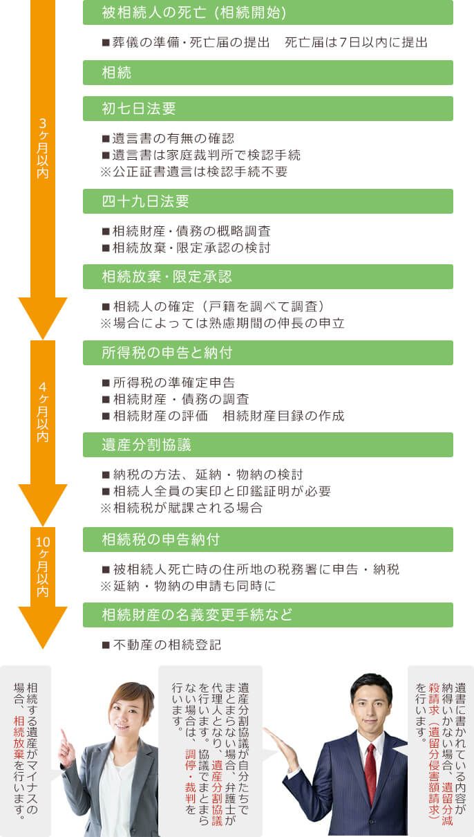 相続が発生した後の手続き